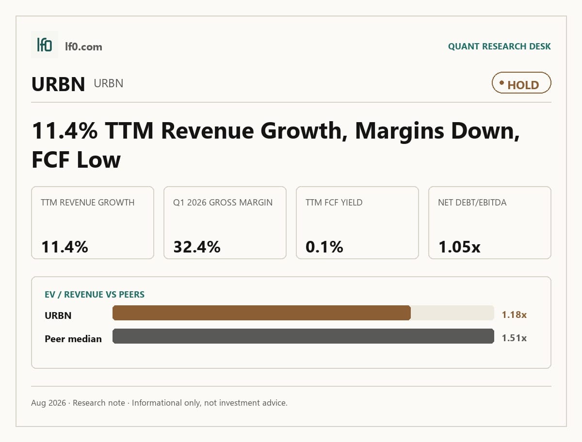 Urban Outfitters (URBN) stock analysis infographic — Hold rating and key metrics