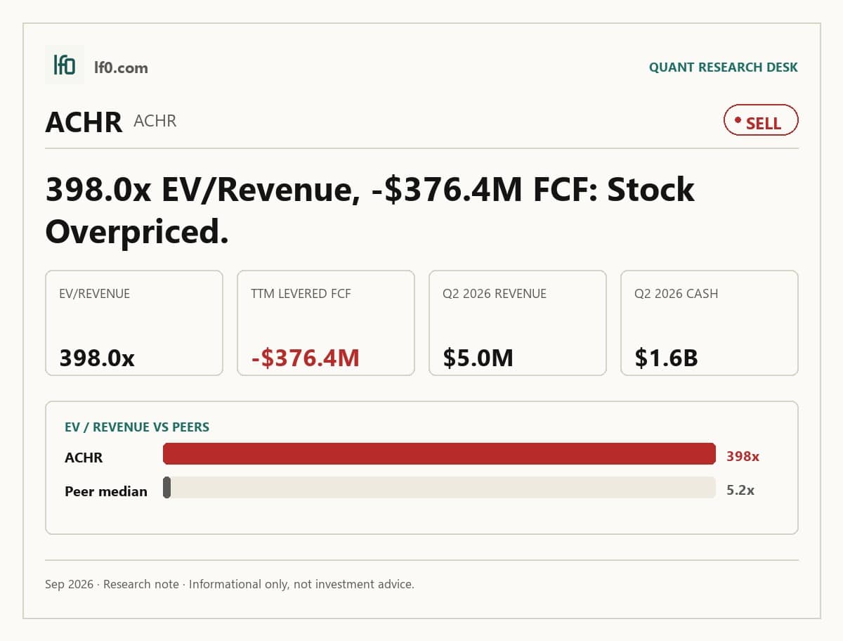 Archer Aviation (ACHR) stock analysis infographic — Sell rating and key metrics
