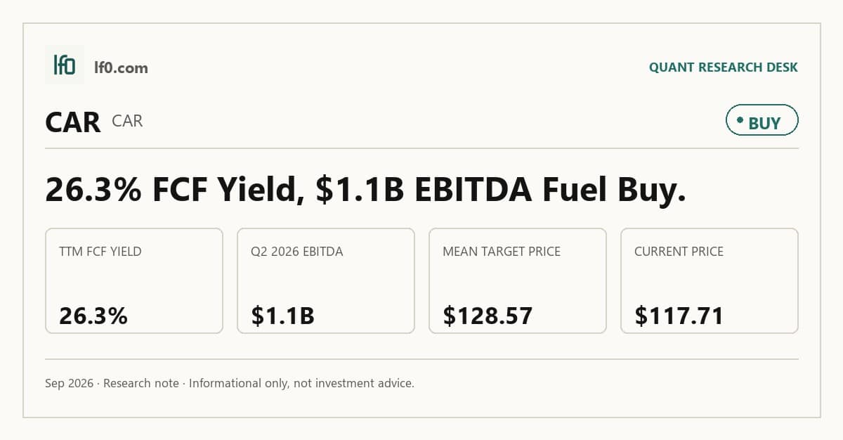 Avis Budget (CAR) stock analysis infographic — Buy rating and key metrics