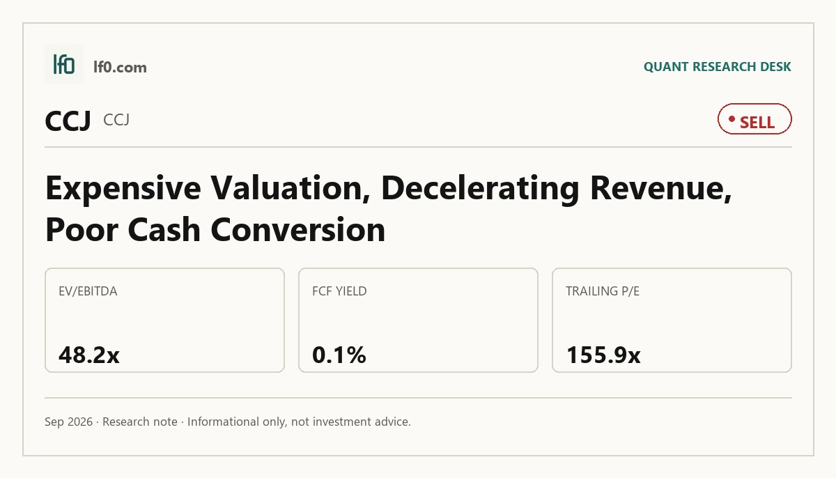 Cameco (CCJ) stock analysis infographic — Sell rating and key metrics