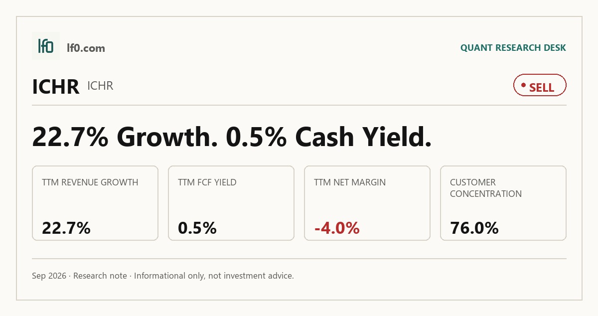 Ichor (ICHR) stock analysis infographic — Sell rating and key metrics
