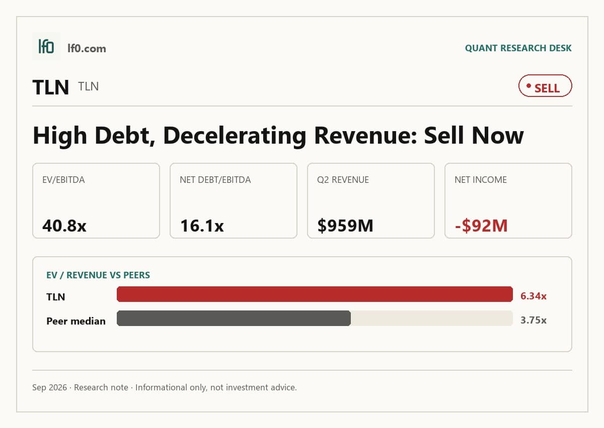 Talen Energy (TLN) stock analysis infographic — Sell rating and key metrics