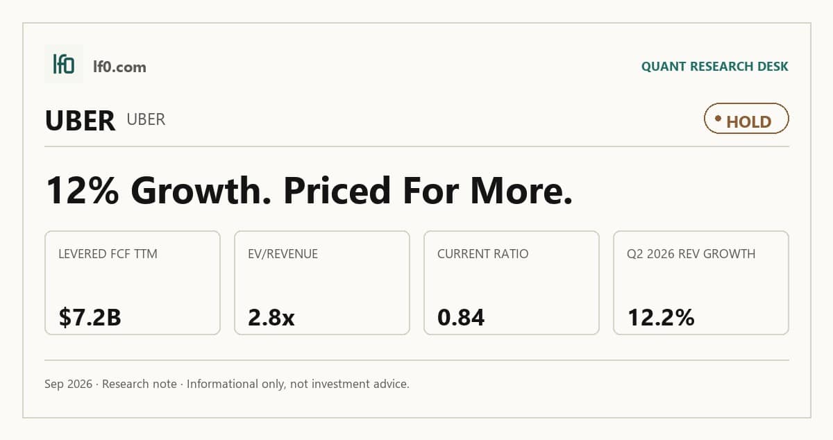 Uber Technologies (UBER) stock analysis infographic — Hold rating and key metrics