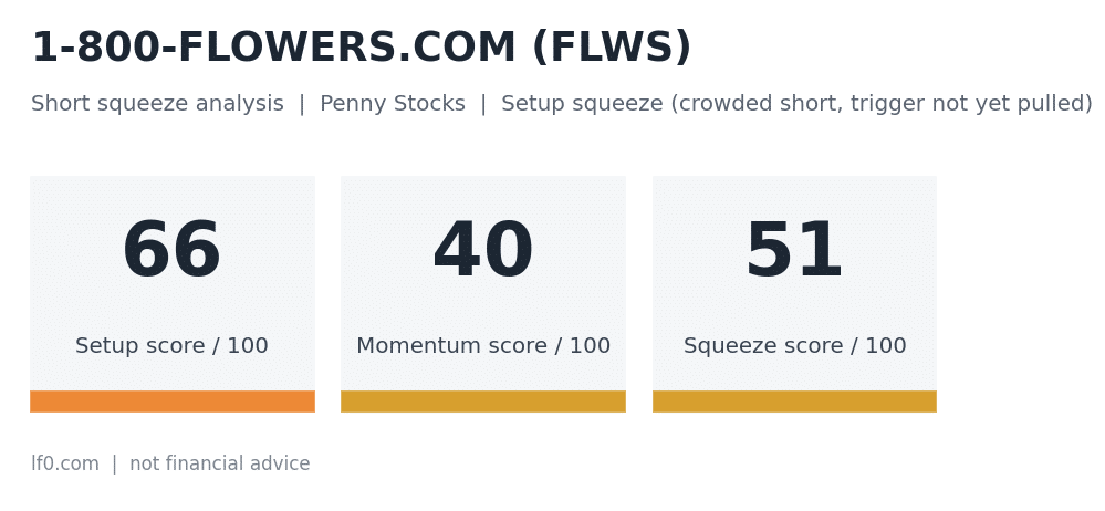 1-800-FLOWERS.COM (FLWS) short squeeze scorecard