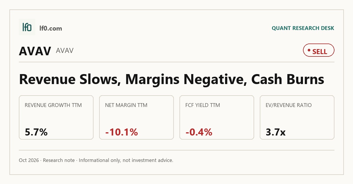 AeroVironment (AVAV) stock analysis infographic — Sell rating and key metrics