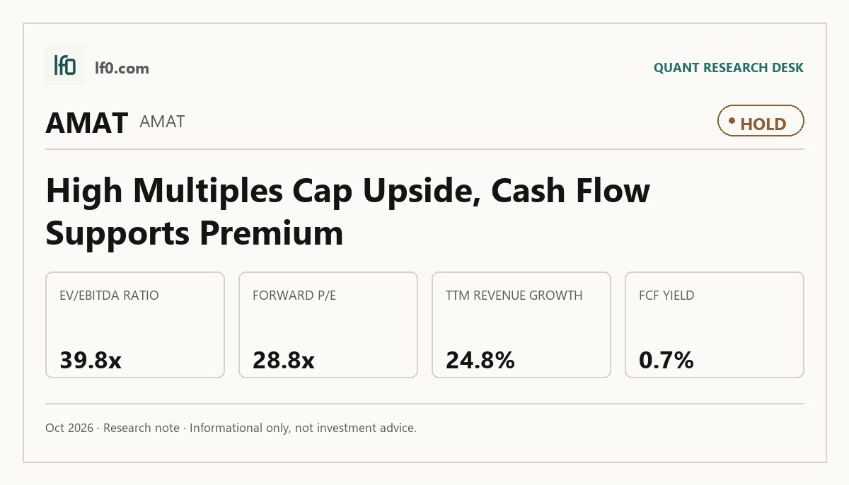 Applied Materials (AMAT) stock analysis infographic — Hold rating and key metrics