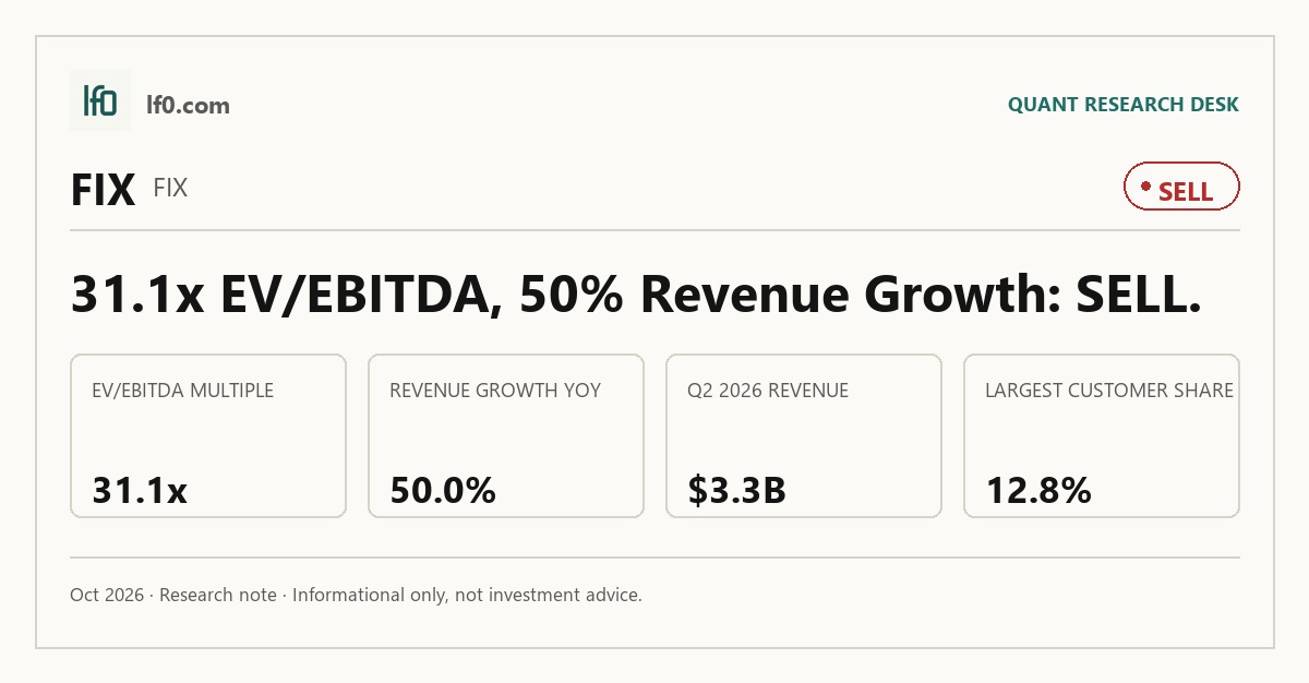 Comfort Systems USA (FIX) stock analysis infographic — Sell rating and key metrics