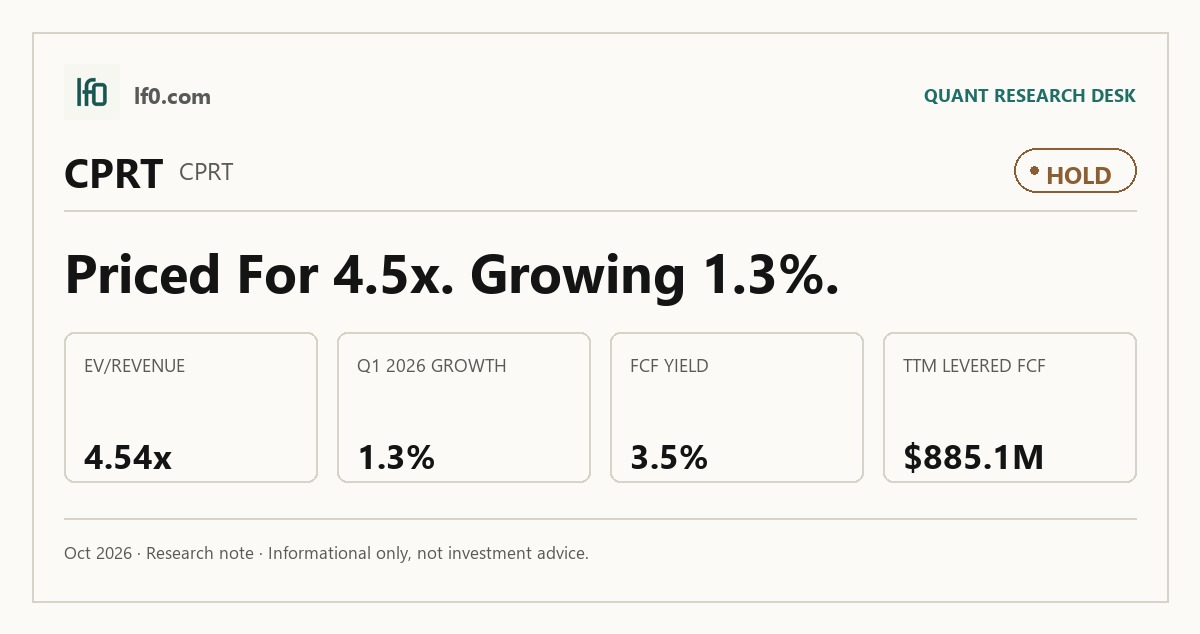 Copart (CPRT) stock analysis infographic — Hold rating and key metrics