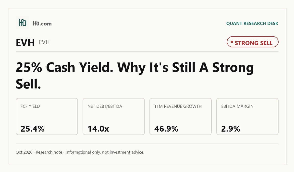 Evolent Health (EVH) stock analysis infographic — Strong Sell rating and key metrics