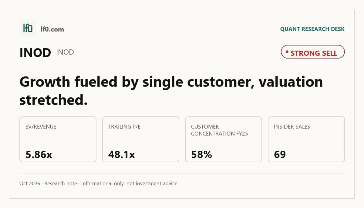 Innodata (INOD) stock analysis infographic — Strong Sell rating and key metrics