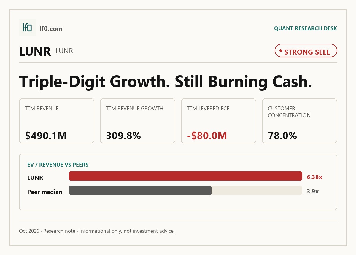 Intuitive Machines (LUNR) stock analysis infographic — Strong Sell rating and key metrics
