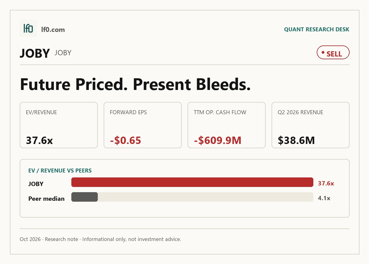 Joby Aviation (JOBY) stock analysis infographic — Sell rating and key metrics