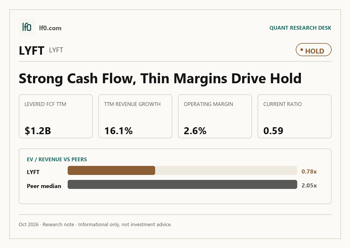 Lyft (LYFT) stock analysis infographic — Hold rating and key metrics