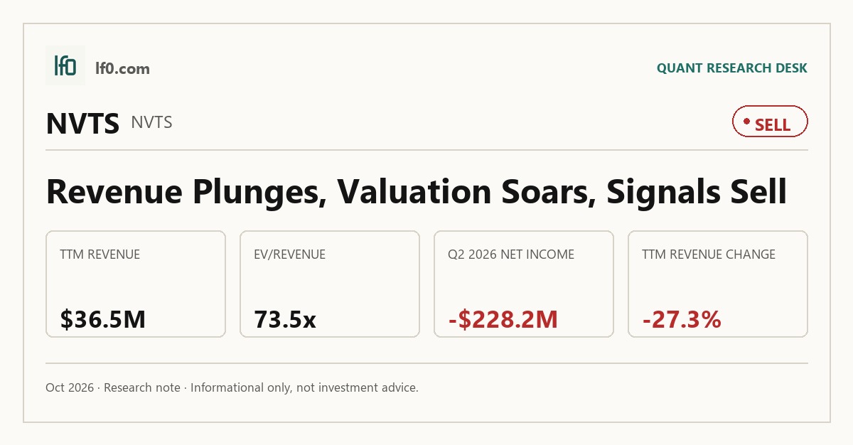 Navitas Semiconductor (NVTS) stock analysis infographic — Sell rating and key metrics
