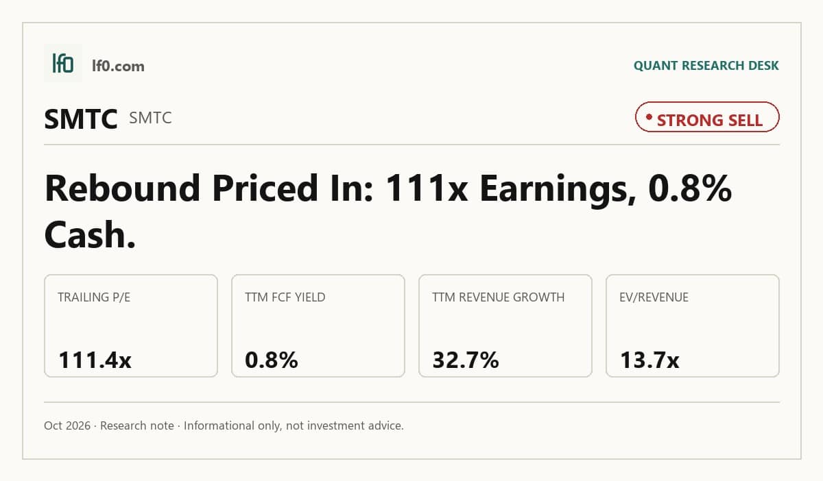 Semtech (SMTC) stock analysis infographic — Strong Sell rating and key metrics