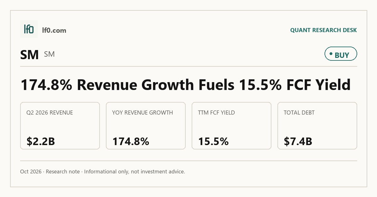 SM Energy (SM) stock analysis infographic — Buy rating and key metrics