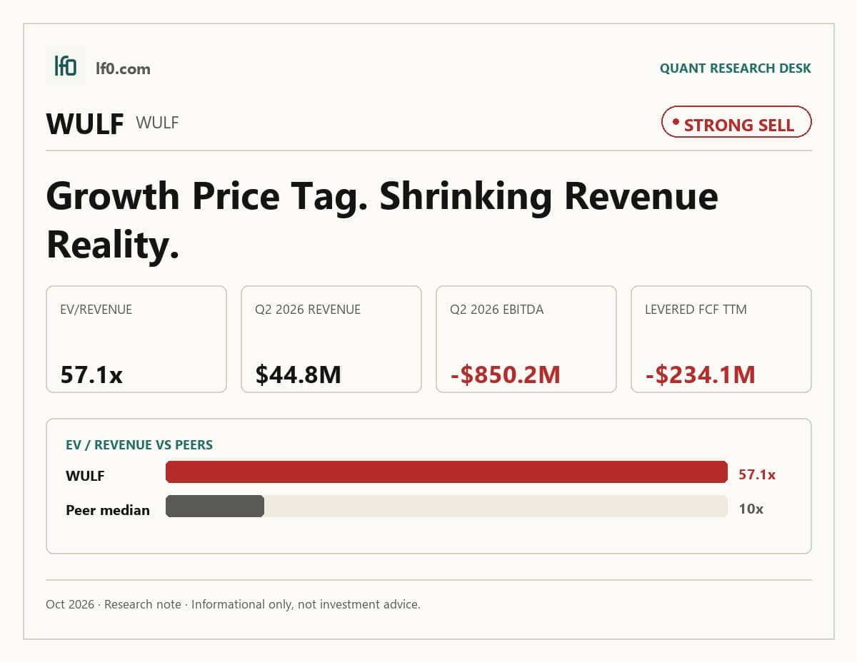 TeraWulf (WULF) stock analysis infographic — Strong Sell rating and key metrics