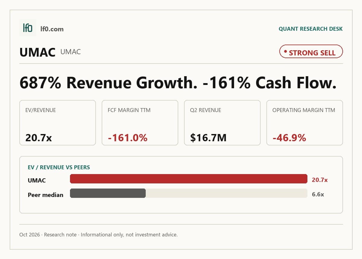 Unusual Machines (UMAC) stock analysis infographic — Strong Sell rating and key metrics